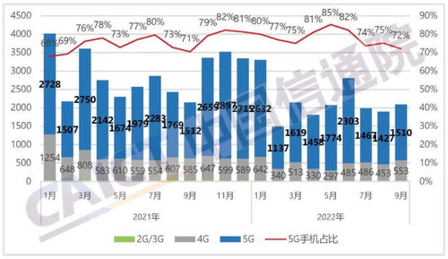 數(shù)讀9月手機市場 出貨量2092.2萬部，同比下降2.4%，5G技術(shù)服務(wù)成關(guān)鍵變量